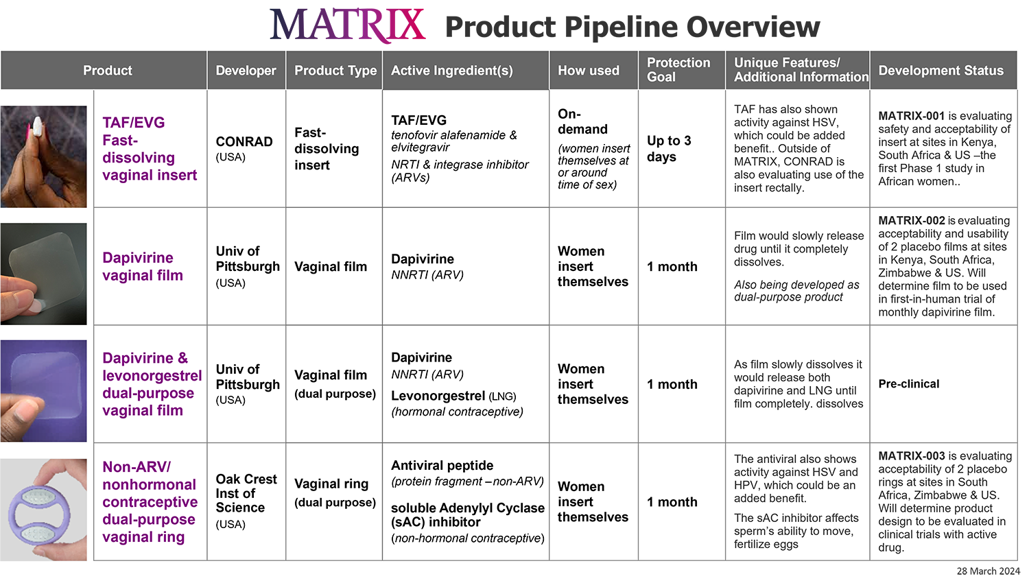 MATRIX Product Pipeline