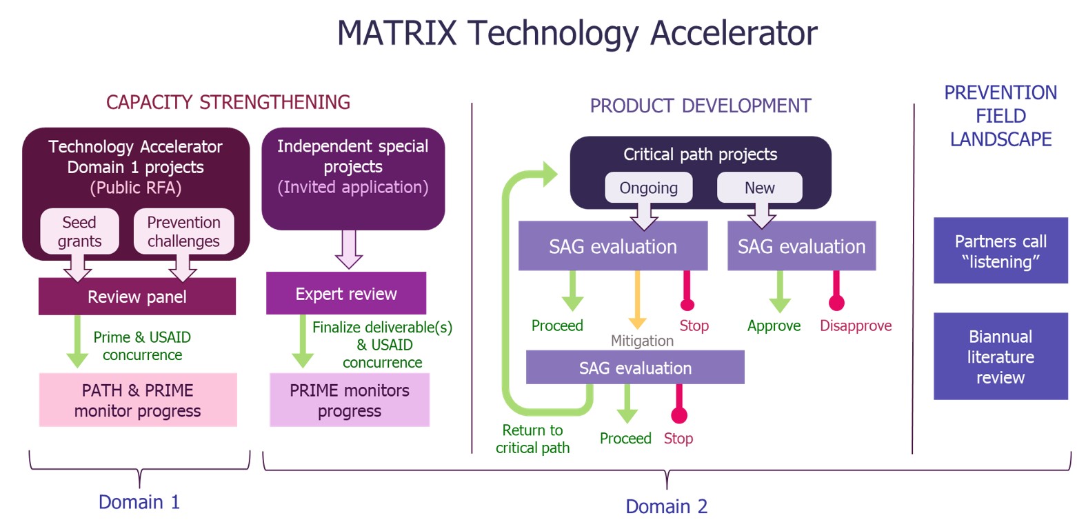 Tech Accelerator Overview